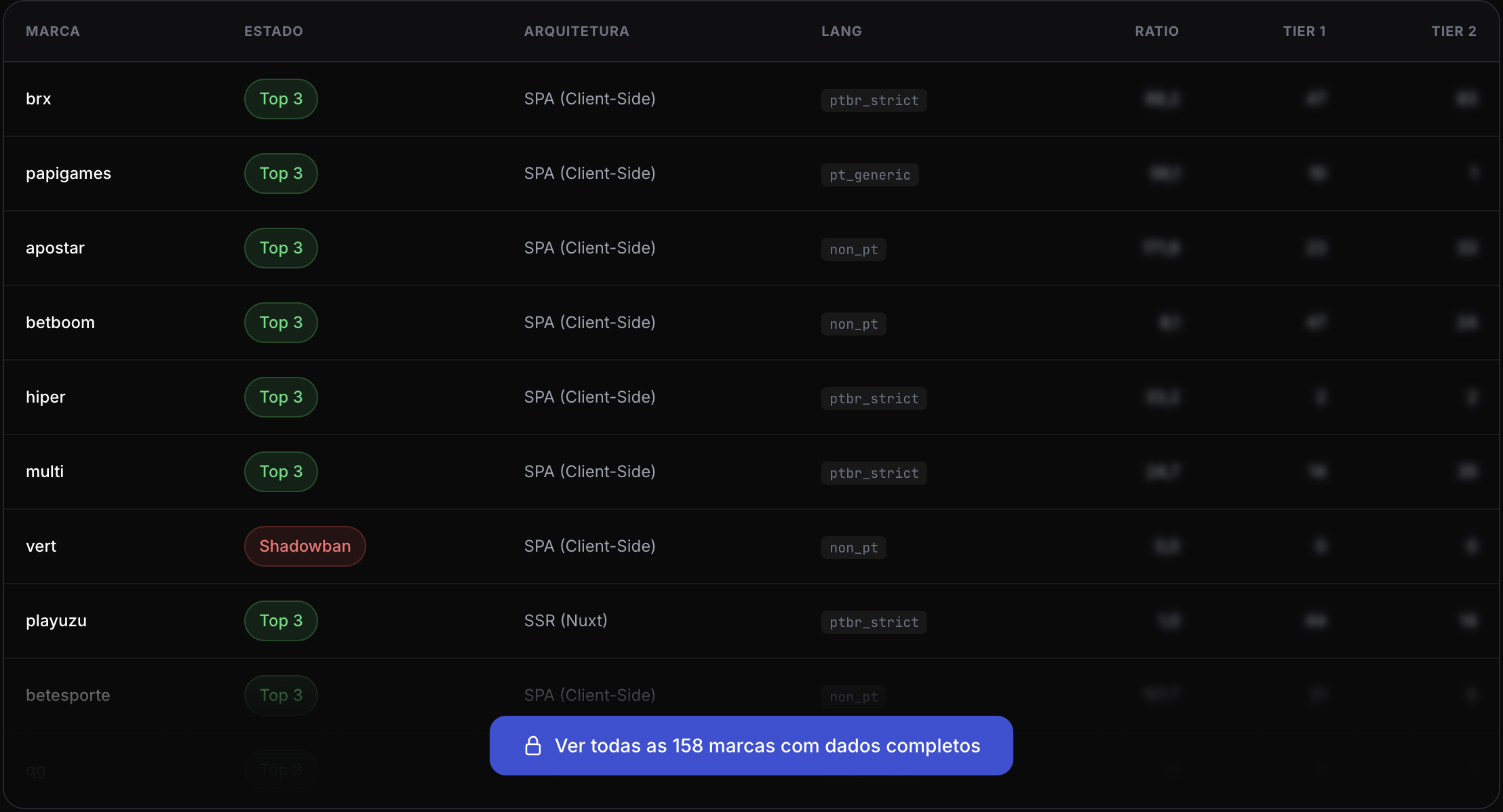 Amostra do dashboard com 158 marcas auditadas e suas classificações SERP